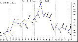 Milwaukee Weather Wind Chill Daily Low