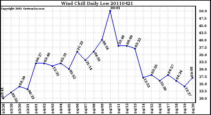 Milwaukee Weather Wind Chill Daily Low