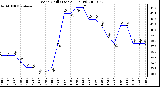 Milwaukee Weather Wind Chill (Last 24 Hours)