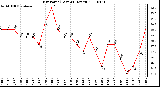 Milwaukee Weather Dew Point (Last 24 Hours)