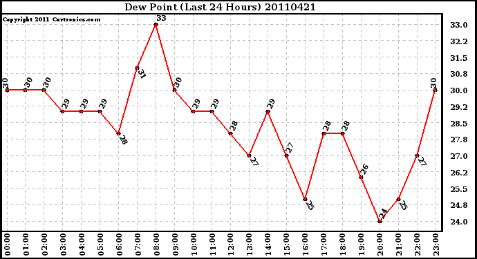 Milwaukee Weather Dew Point (Last 24 Hours)