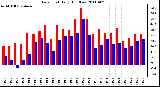 Milwaukee Weather Dew Point Daily High/Low