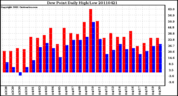 Milwaukee Weather Dew Point Daily High/Low