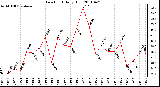 Milwaukee Weather Dew Point Daily High