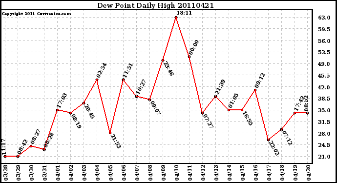 Milwaukee Weather Dew Point Daily High