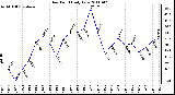 Milwaukee Weather Dew Point Daily Low