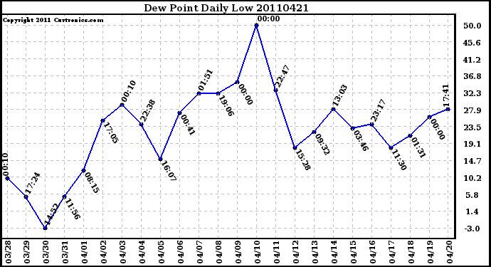 Milwaukee Weather Dew Point Daily Low