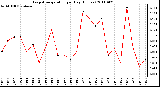 Milwaukee Weather Evapotranspiration per Day (Inches)