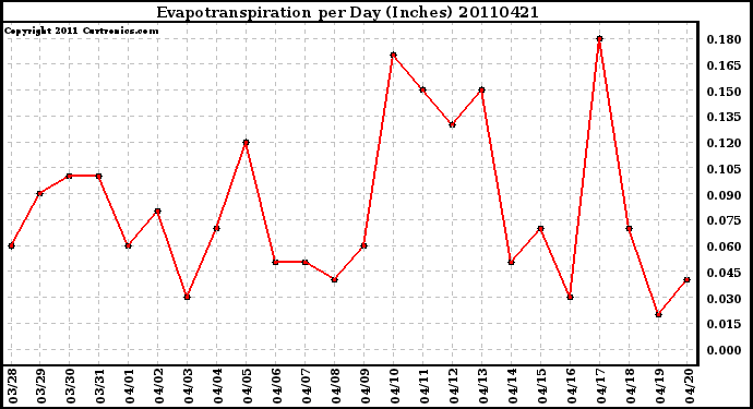 Milwaukee Weather Evapotranspiration per Day (Inches)