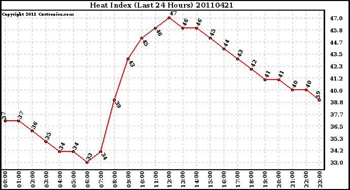 Milwaukee Weather Heat Index (Last 24 Hours)