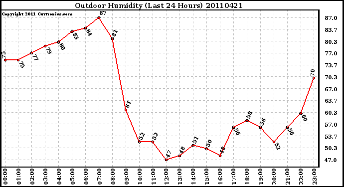 Milwaukee Weather Outdoor Humidity (Last 24 Hours)