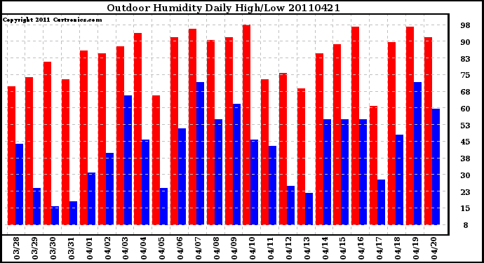 Milwaukee Weather Outdoor Humidity Daily High/Low