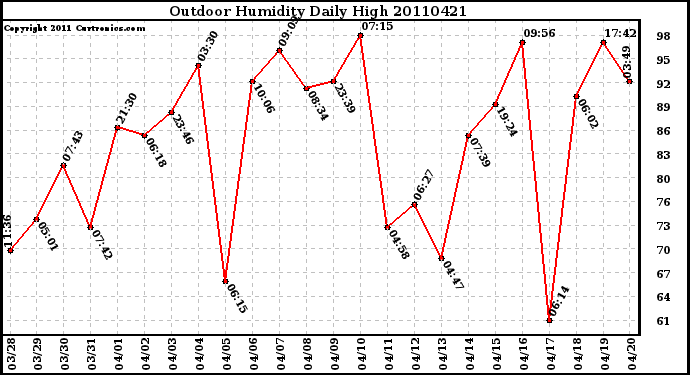 Milwaukee Weather Outdoor Humidity Daily High