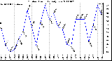 Milwaukee Weather Outdoor Humidity Daily Low