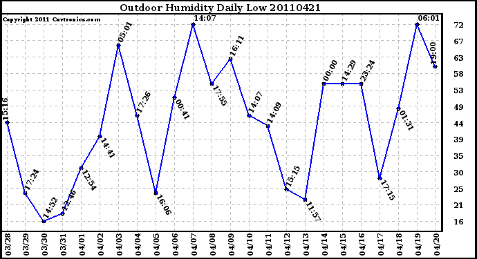 Milwaukee Weather Outdoor Humidity Daily Low