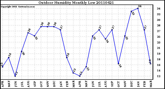 Milwaukee Weather Outdoor Humidity Monthly Low