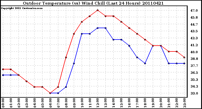 Milwaukee Weather Outdoor Temperature (vs) Wind Chill (Last 24 Hours)