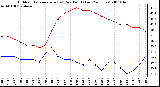 Milwaukee Weather Outdoor Temperature (vs) Dew Point (Last 24 Hours)