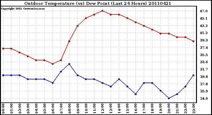 Milwaukee Weather Outdoor Temperature (vs) Dew Point (Last 24 Hours)