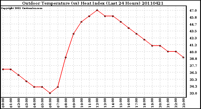 Milwaukee Weather Outdoor Temperature (vs) Heat Index (Last 24 Hours)