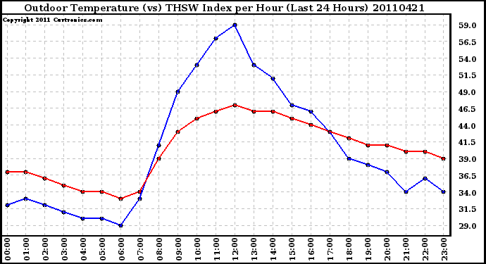 Milwaukee Weather Outdoor Temperature (vs) THSW Index per Hour (Last 24 Hours)