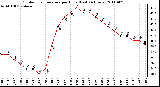 Milwaukee Weather Outdoor Temperature per Hour (Last 24 Hours)