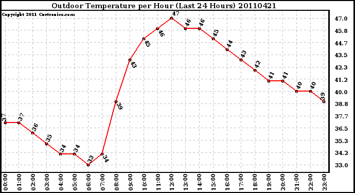 Milwaukee Weather Outdoor Temperature per Hour (Last 24 Hours)