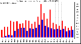 Milwaukee Weather Outdoor Temperature Daily High/Low