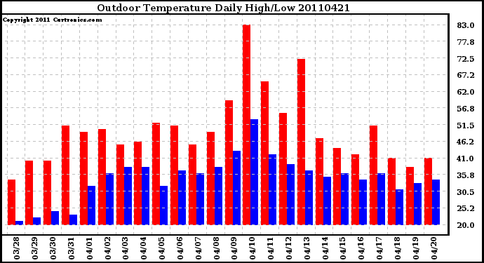 Milwaukee Weather Outdoor Temperature Daily High/Low