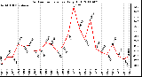 Milwaukee Weather Outdoor Temperature Daily High