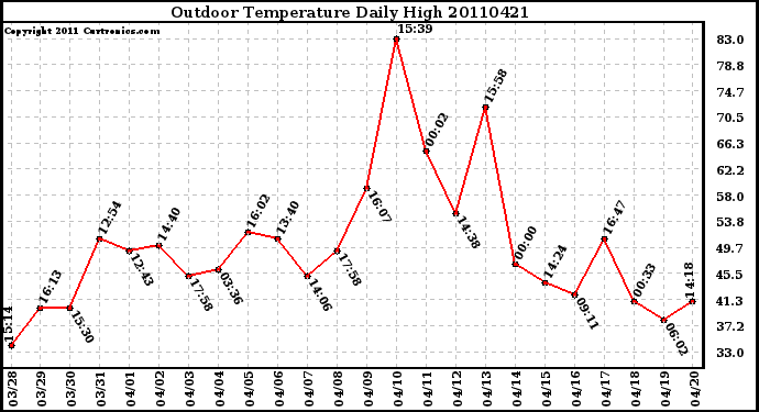 Milwaukee Weather Outdoor Temperature Daily High