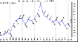 Milwaukee Weather Outdoor Temperature Daily Low