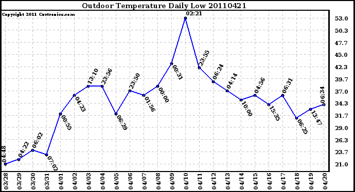 Milwaukee Weather Outdoor Temperature Daily Low