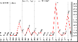 Milwaukee Weather Rain (By Day) (inches)