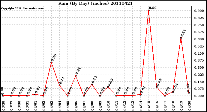 Milwaukee Weather Rain (By Day) (inches)