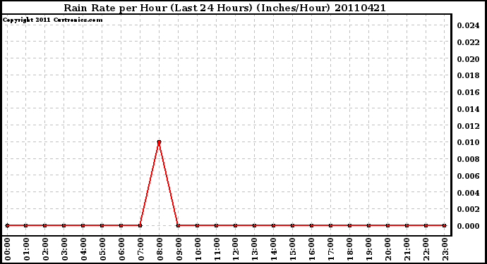 Milwaukee Weather Rain Rate per Hour (Last 24 Hours) (Inches/Hour)