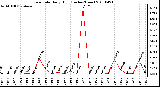 Milwaukee Weather Rain Rate Daily High (Inches/Hour)