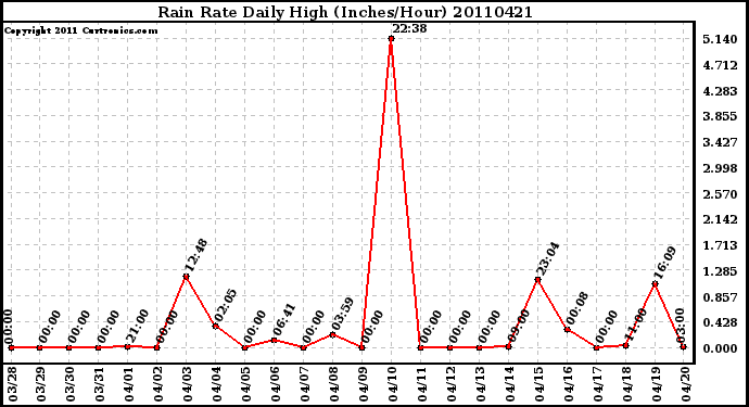 Milwaukee Weather Rain Rate Daily High (Inches/Hour)