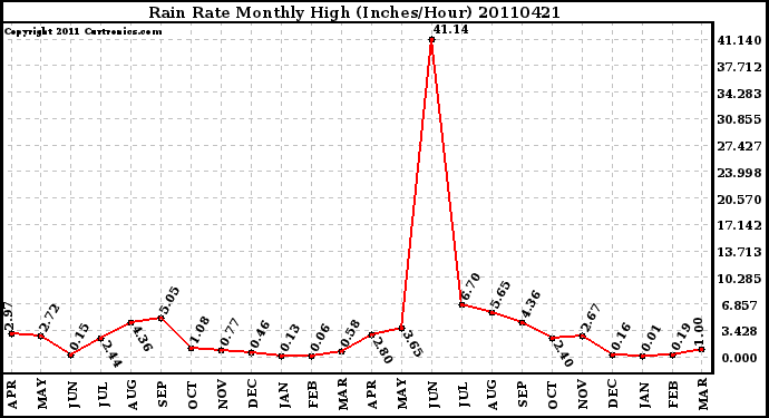 Milwaukee Weather Rain Rate Monthly High (Inches/Hour)