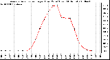 Milwaukee Weather Average Solar Radiation per Hour W/m2 (Last 24 Hours)