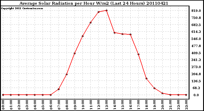 Milwaukee Weather Average Solar Radiation per Hour W/m2 (Last 24 Hours)