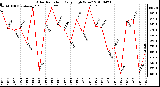 Milwaukee Weather Solar Radiation Daily High W/m2