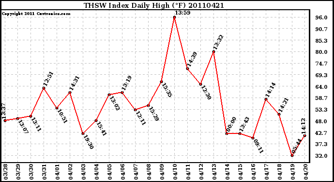 Milwaukee Weather THSW Index Daily High (F)