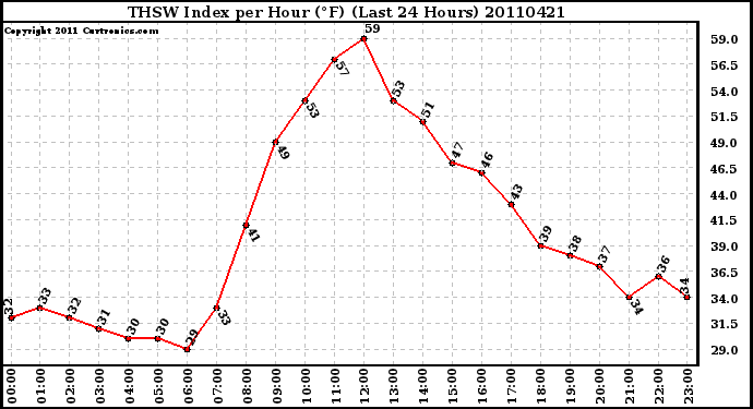 Milwaukee Weather THSW Index per Hour (F) (Last 24 Hours)