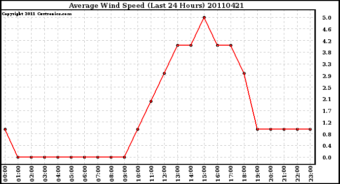 Milwaukee Weather Average Wind Speed (Last 24 Hours)