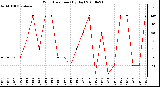 Milwaukee Weather Wind Direction (By Day)