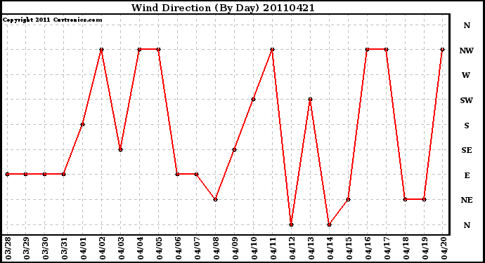 Milwaukee Weather Wind Direction (By Day)