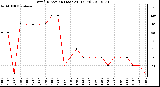 Milwaukee Weather Wind Direction (Last 24 Hours)