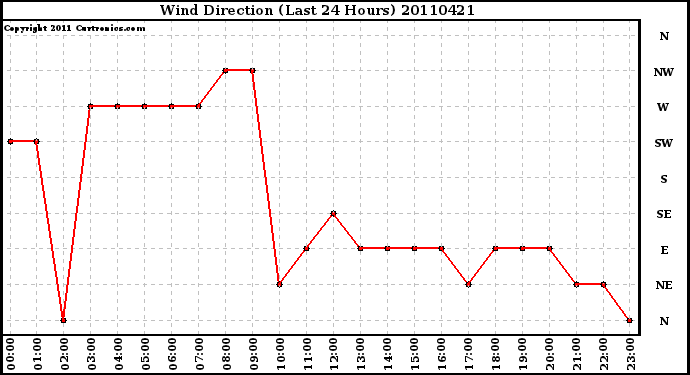 Milwaukee Weather Wind Direction (Last 24 Hours)