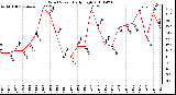 Milwaukee Weather Wind Speed Daily High